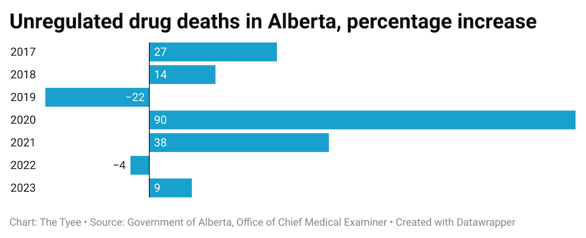 A bar graph shows increases in drug deaths in Alberta.