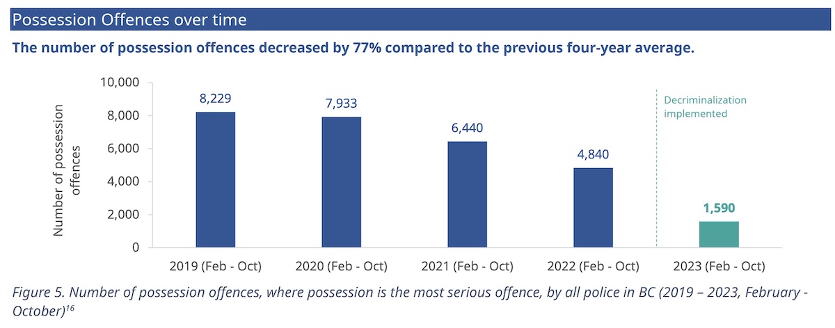A bar graph shows a sharp decrease in possession offences after decriminalization.