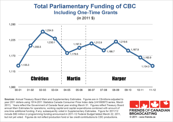 582px version of Total funding of CBC graph