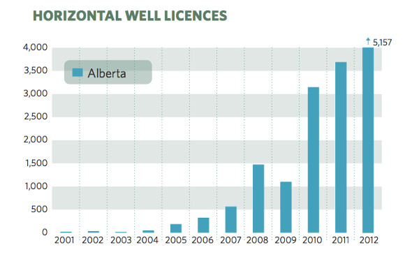 582px version of Number of horizontal well licenses granted in Alberta
