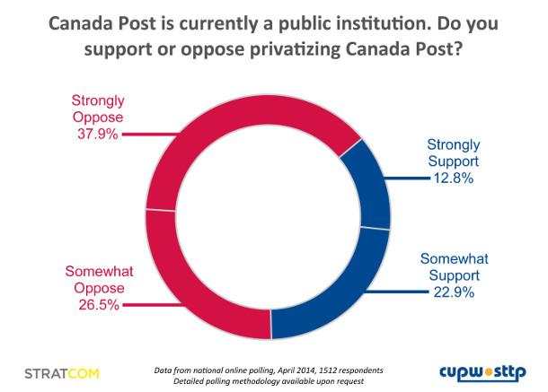 582px version of Poll about Canada Post privatization