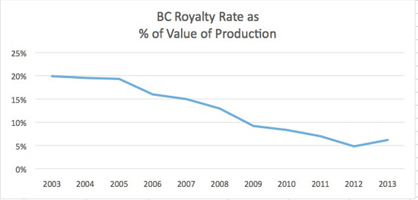 582px version of BC royalty rates graph
