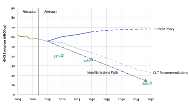 582px version of CHART.Climateforecast.png
