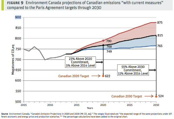 582px version of Graph of Canadian emissions