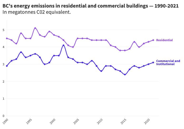 A line chart shows emissions from residential and commercial/institutional buildings on the rise. 