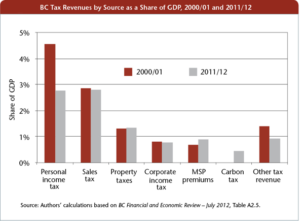 582px version of BC tax revenues chart