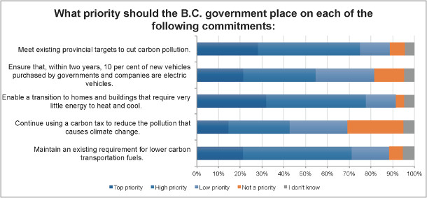 582px version of BC government priorities poll