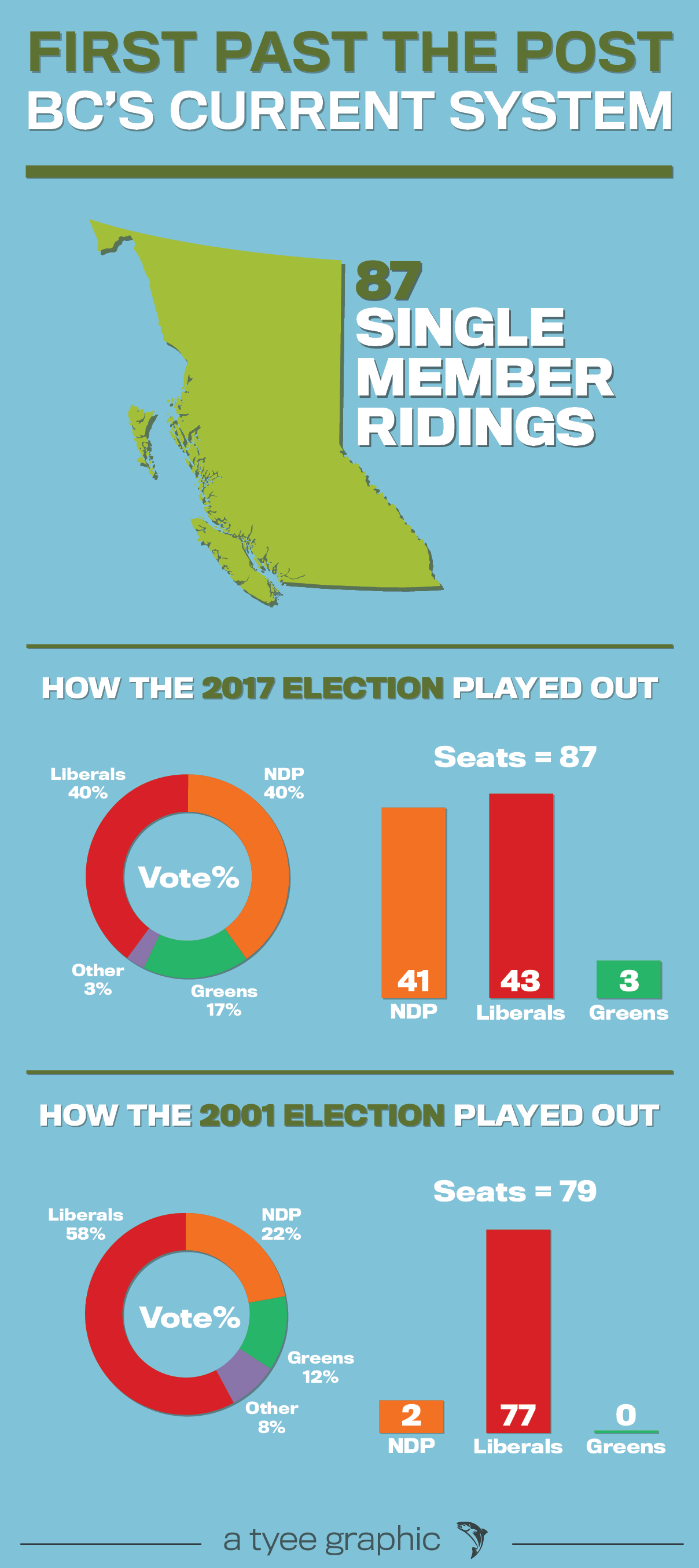 582px version of FPTP results