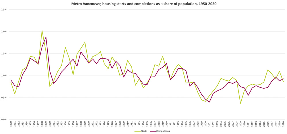 851px version of MetroVanHousingStartsGraph.jpg