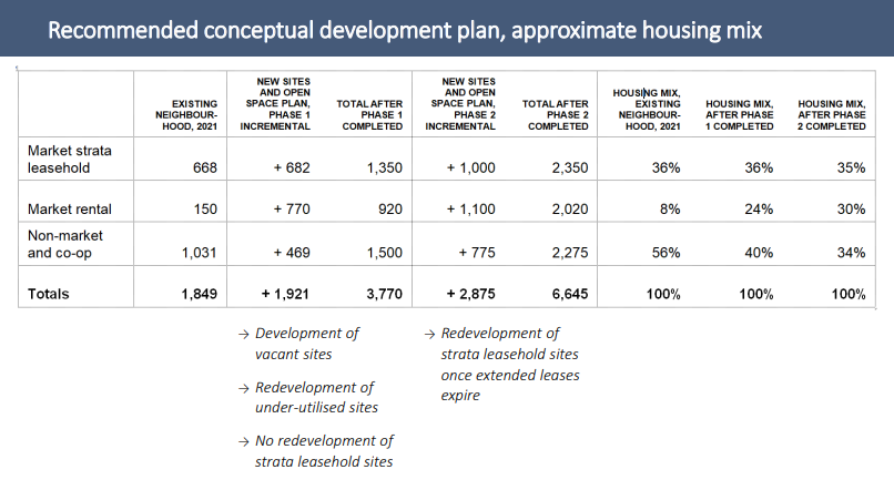 582px version of FalseCreekDevelopmentPlanTable.png