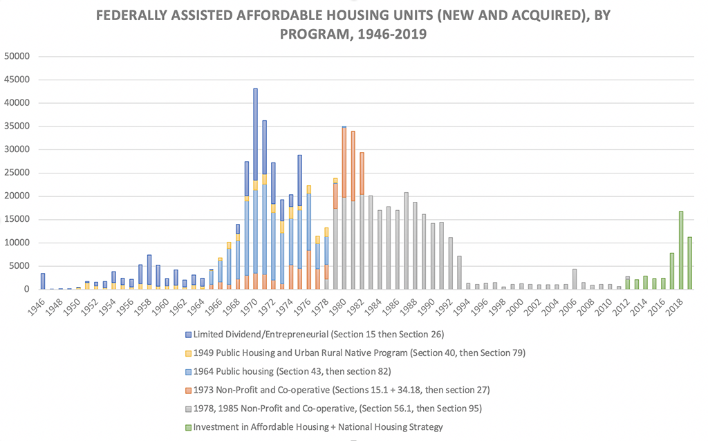 A segmented bar graph displays Canada&rsquo;s federal government&rsquo;s assisted affordable housing units for every year from 1946 to 2019.