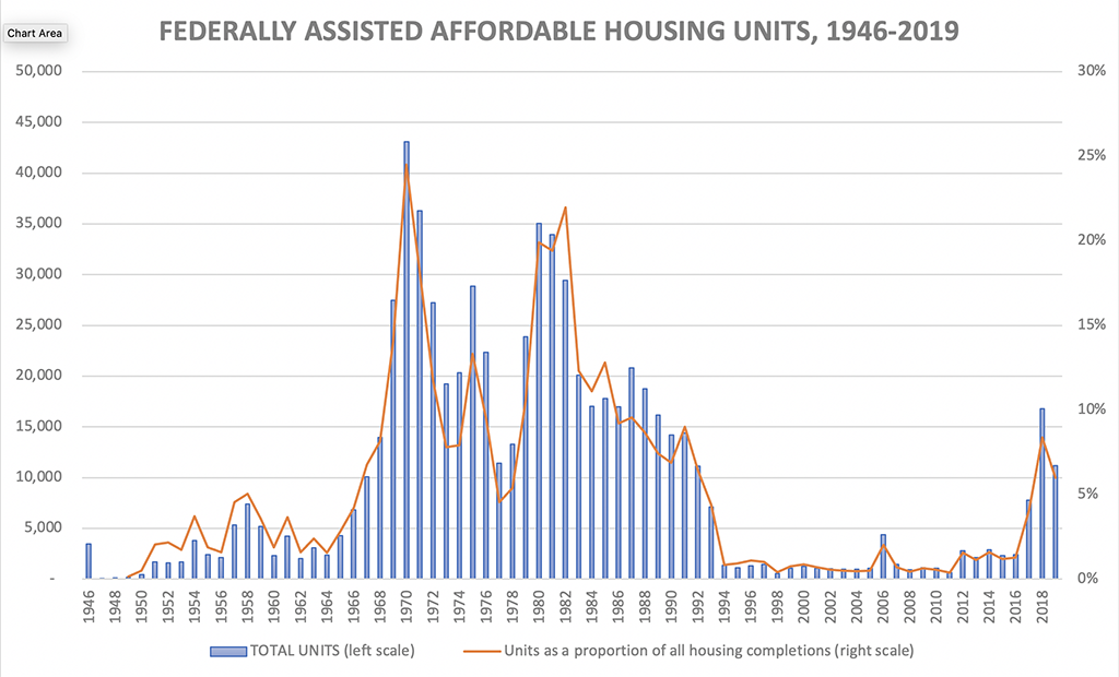 A solid bar graph displays Canada&rsquo;s federal government&rsquo;s assisted affordable housing units for every year from 1946 to 2019 with a trendline showing the decrease in units from the 1980s forward.