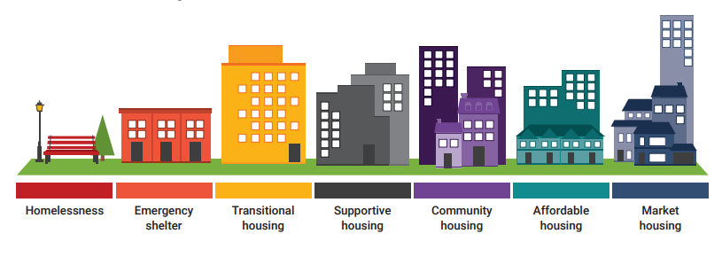 A chart shows the government&rsquo;s goal of providing a continuum of housing, from shelters to affordable housing and market housing.