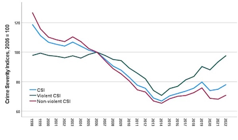 A chart shows a decline in the crime severity index from 1998 to 2014, and an increase since then.