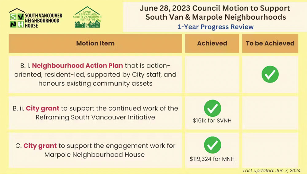A report card titled 'June 28, 2023, Council Motion to Support South Van & Marpole Neighbourhoods: 1-Year Progress Review' shows a Neighbourhood Action Plan with a green check mark in the 'To Be Achieved' column, and two city grants with check marks in the 'Achieved' column.