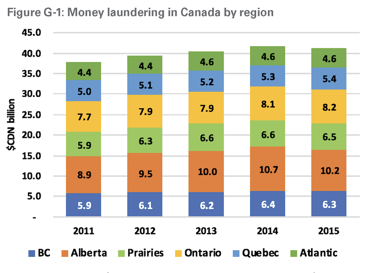 960px version of MoneyLaunderingCanadaChart.png