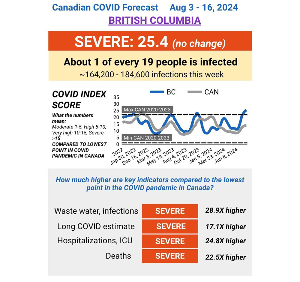 A chart shows COVID risk for B.C. and Canada.