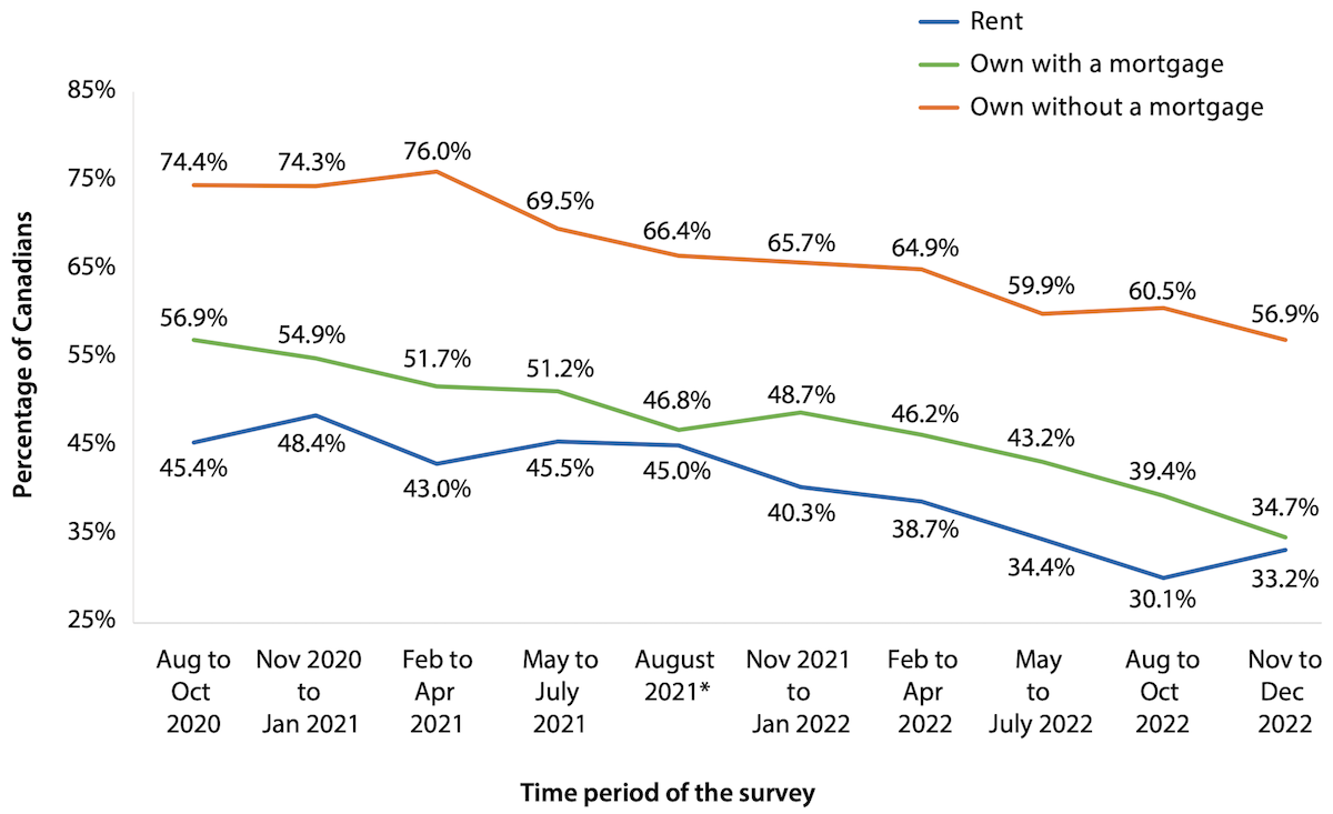 A chart showing that between 2020 and 2022, percentages of Canadians who can meet their financial commitments without difficulty is falling. It’s worst for renters, nearing as bad for owners with mortgages, and affecting owners without mortgages but they are still faring 20 per cent better.