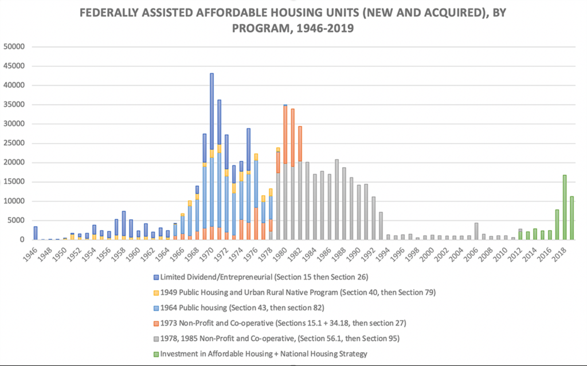 A bar chart using grey sans-serif text, and bars in blue, yellow, green and red is titled &ldquo;Federally assisted affordable housing units (new and acquired), by program, 1946-2019. The chart is against a white background and different colours on the bars denote different housing types, described at the bottom of the frame below the chart.
