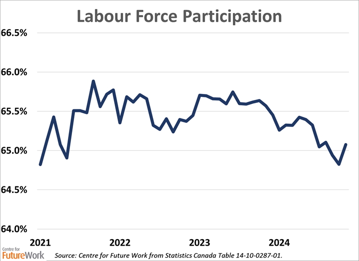 582px version of LabourForceParticipationChart.jpg