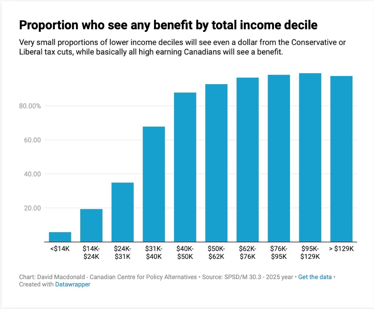 A bar chart shows the share of tax-cut benefits based on income groups.