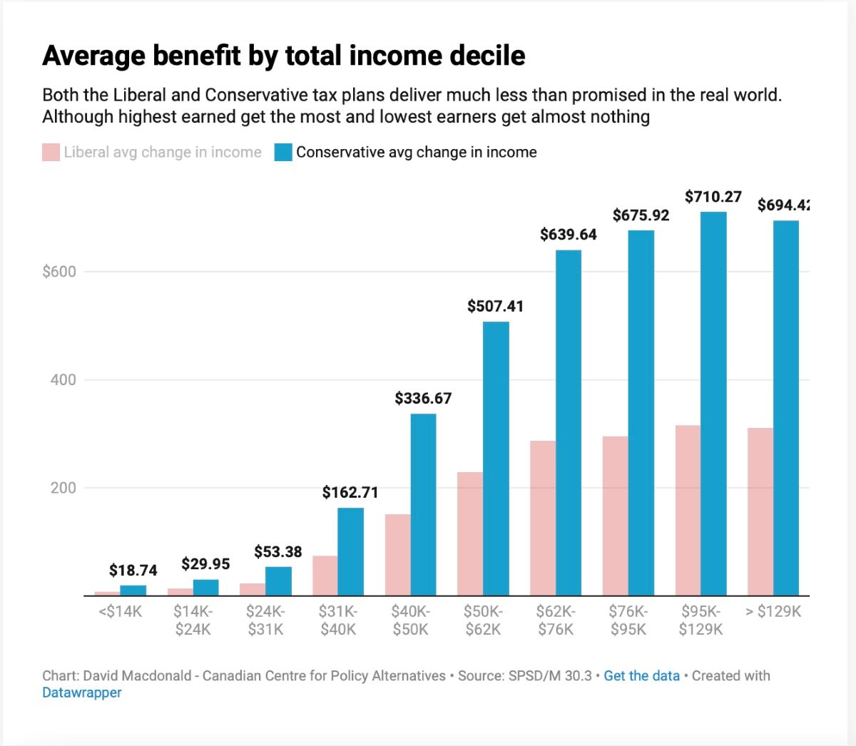 A bar chart shows the average benefit of the proposed tax cuts for different income groups.