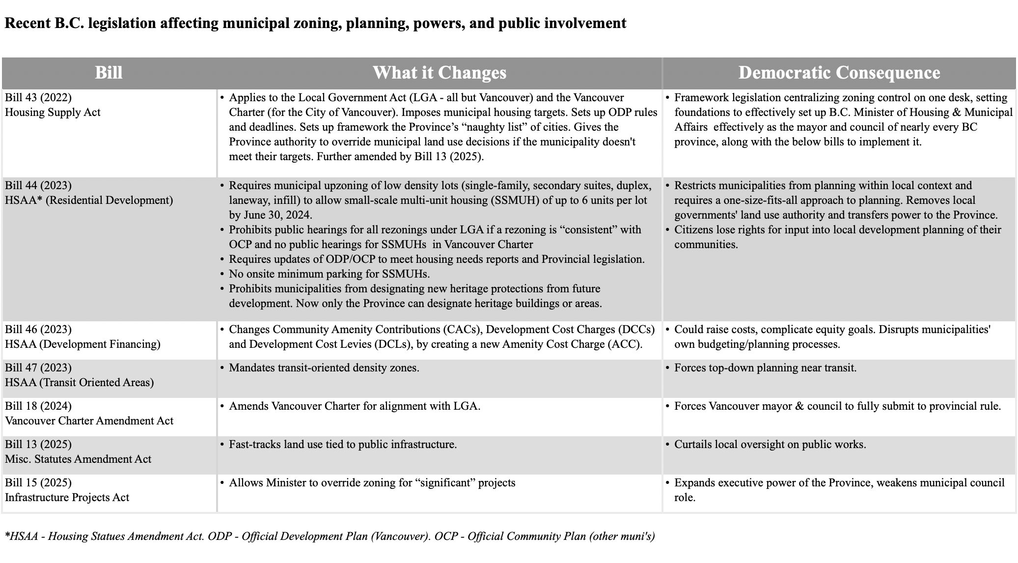 A table titled &lsquo;Recent BC legislation affecting municipal zoning, planning, powers and public involvement&rsquo; with three columns titled &lsquo;Bill,&rsquo; &lsquo;What It Changes&rsquo; and &lsquo;Democratic Consequence.&rsquo;