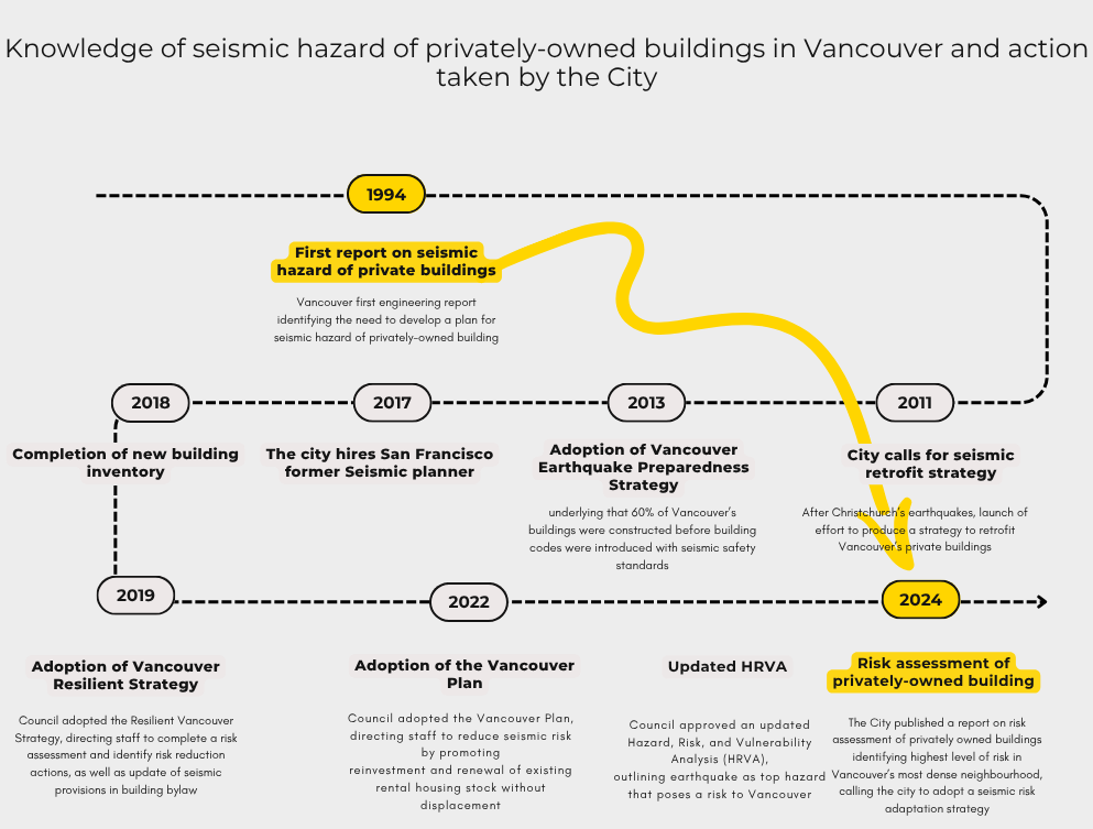 A 1994-2024 timeline titled &lsquo;Knowledge of seismic hazard of privately owned buildings in Vancouver and action taken by the city.&rsquo;