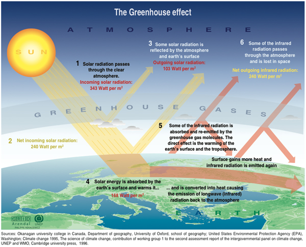 Greenhouse effect