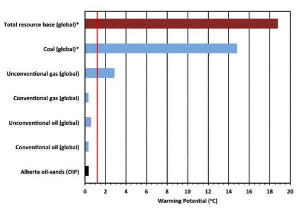 Global warming resources