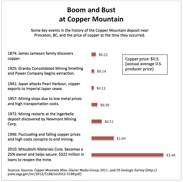 582px version of Copper boom and bust chart