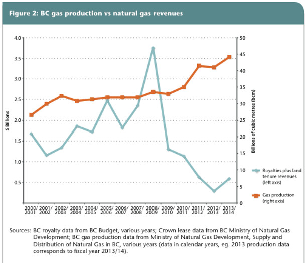 582px version of BC natural gas production royalties