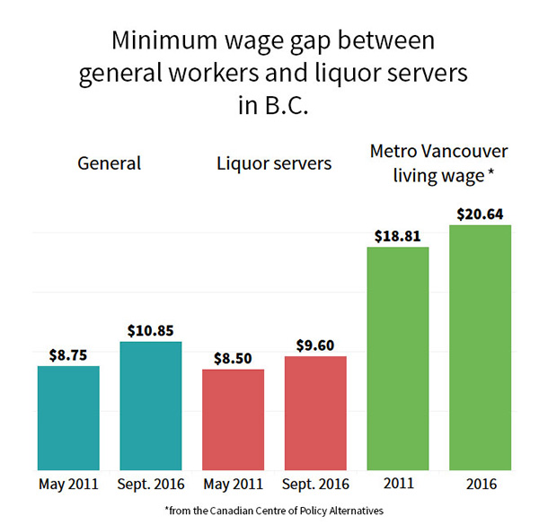 582px version of MinimumWageServingGap.jpg