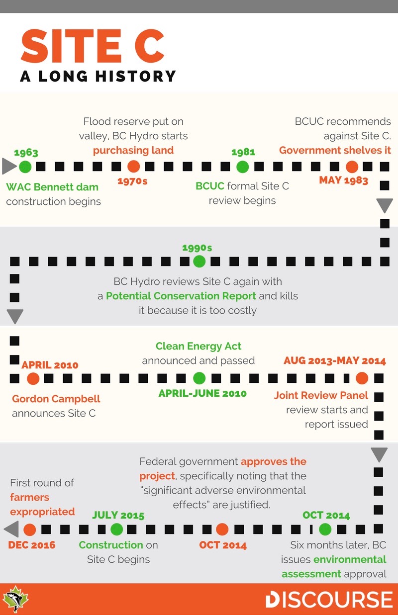 582px version of Site-C-Timeline.jpg