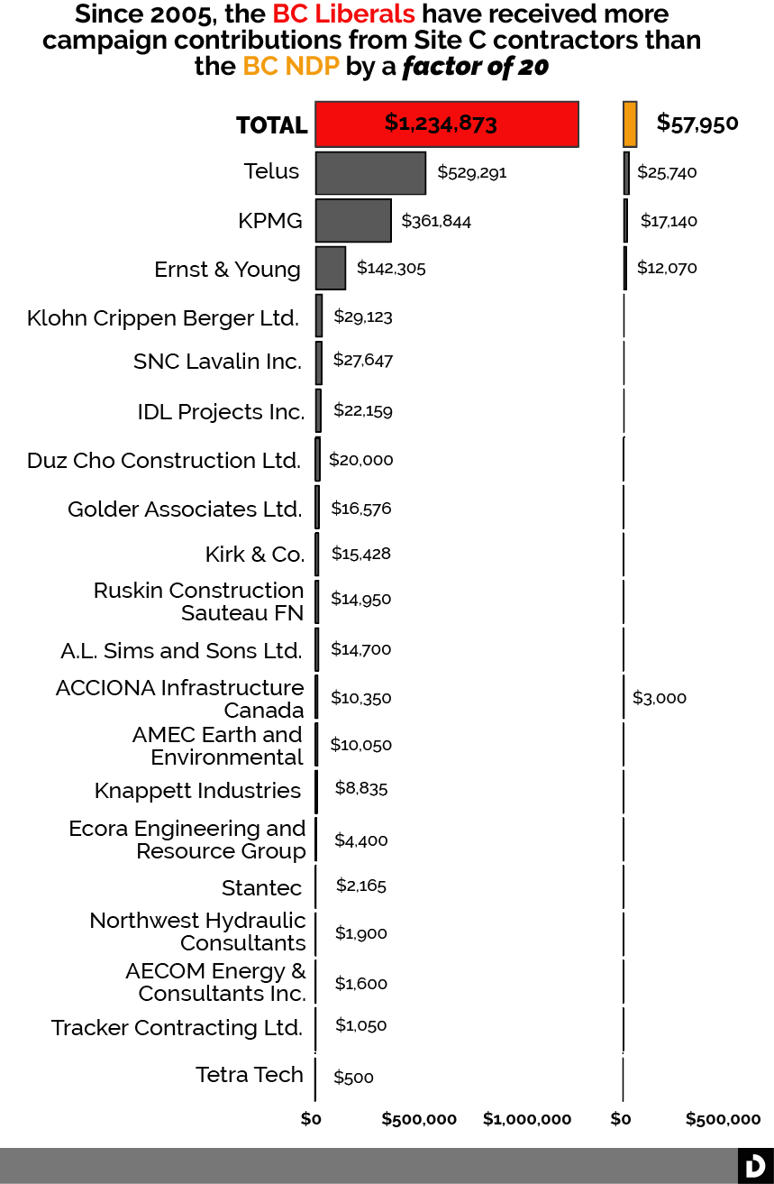 582px version of Site-C-Contracts-2.png