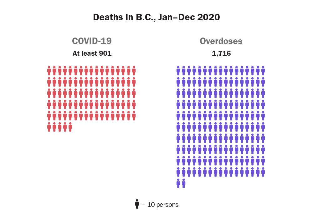 OverdoseCrisisVSCovid2020Graph1.jpg