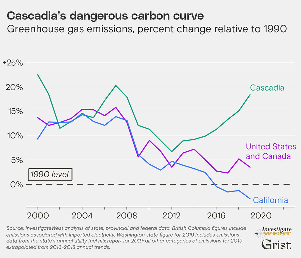 582px version of CascadiaCarbonGraph.png