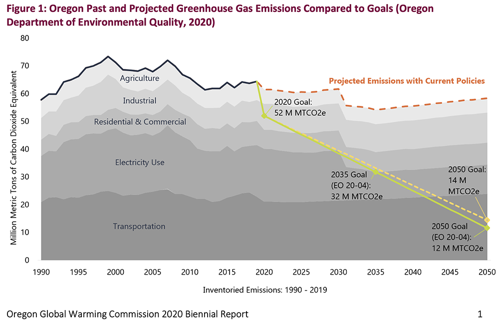 851px version of OregonEmissionsGraph.png