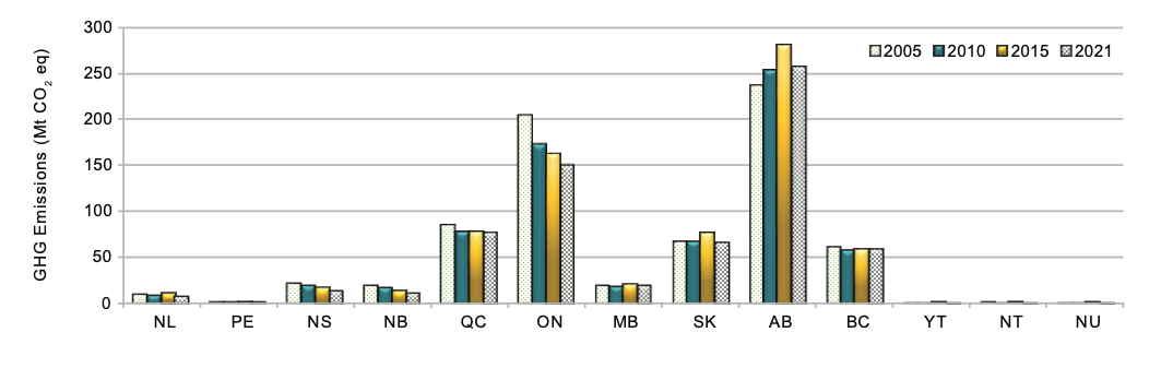 A bar graph shows emissions by province.