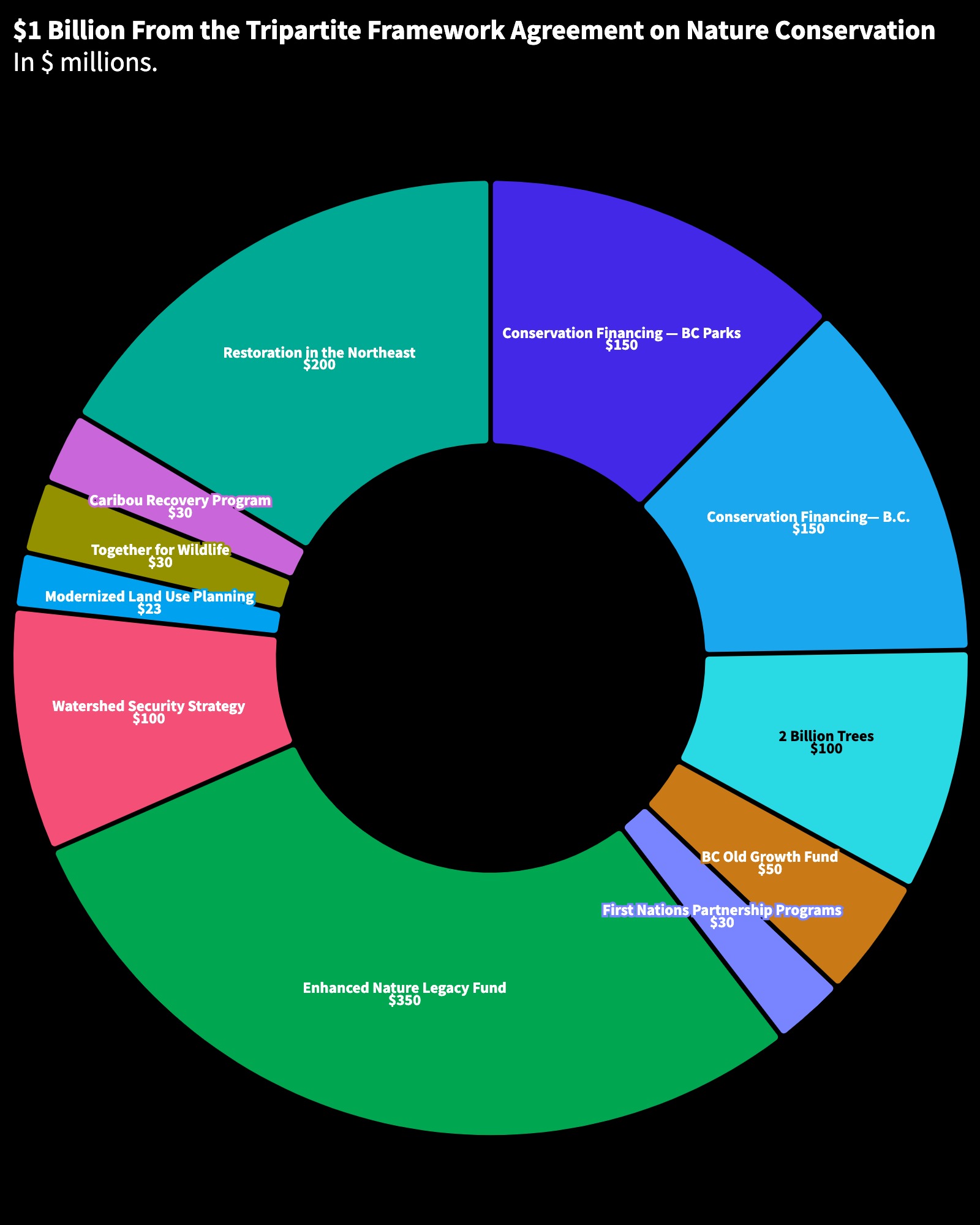 A doughnut-shaped chart shows how the $1 billion in funding will be disbursed. Major sections include restoration in the northeast, conservation financing via BC Parks and BC, and the Enhanced Nature Legacy fund.