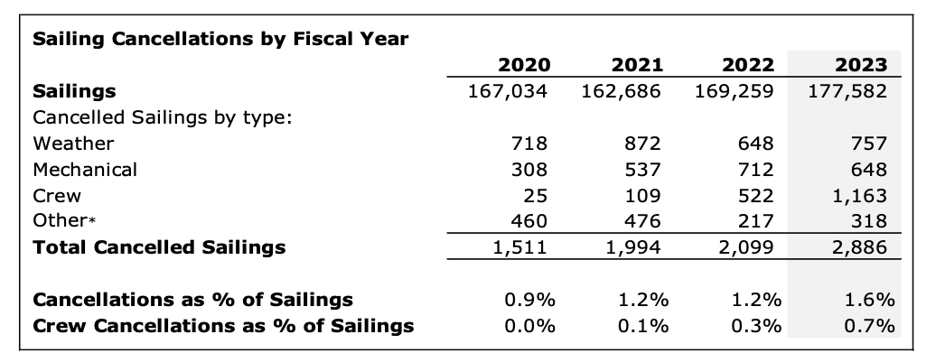 A chart shows a sharp increase in BC Ferries cancelled sailings over the last four years.