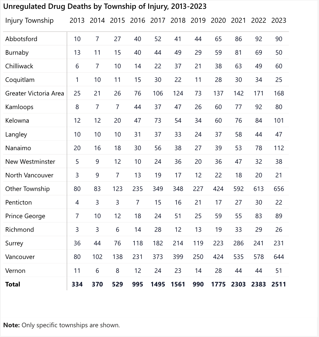 A chart titled 'Unregulated Drug Deaths by Township of Injury, 2013-2023' shows various municipalities, with the number of deaths that occurred in these municipalities. Vancouver is the highest.