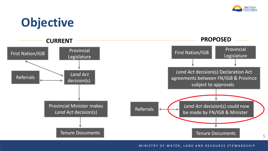 A flow chart shows the current path to getting a tenure and the proposed path to getting a tenure. Both paths show the involvement of First Nations. The proposed path shows them at the start rather than at the second step.