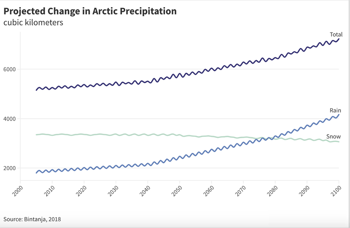 A chart showing the projected change in Arctic precipitation in the coming decades. The Y-axis represents Arctic precipitation in cubic kilometres. The X-axis represents time and ranges from the year 2000 to 2100. The line representing rain rises slightly and then sharply between 2040 and 2050 while the line representing snow is mostly flat but decreases at a slight slope after 2050.