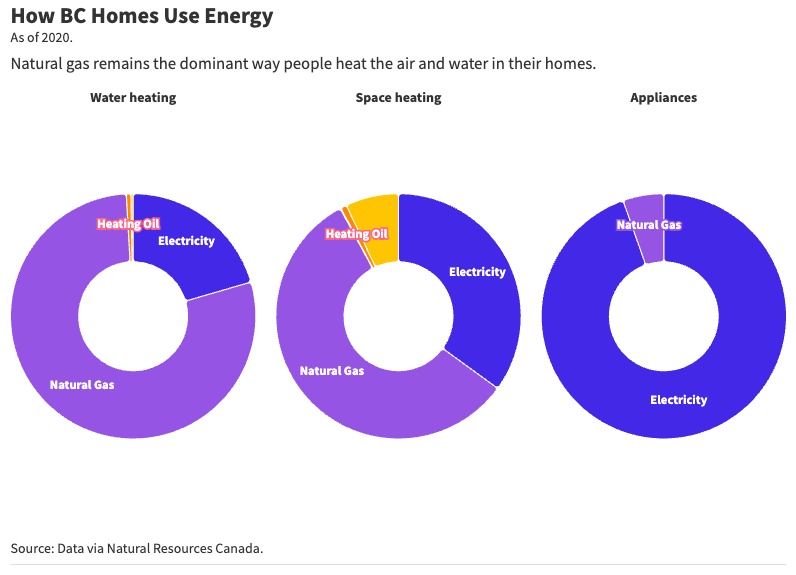 Three doughnut charts illustrate energy use in BC Buildings, with natural gas representing the dominant source of energy for space and water heating. BC homes use electricity more than gas to power their appliances.