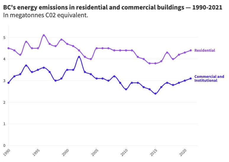 A line chart shows emissions from residential and commercial/institutional buildings on the rise.