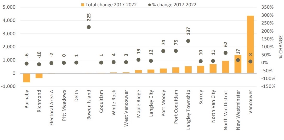 A graph shows the percentage change of market rentals from 2017 to 2022. Burnaby is at the far left, with negative growth. Richmond also has negative growth. At the far right, Vancouver has gained over 4,000 market rentals.