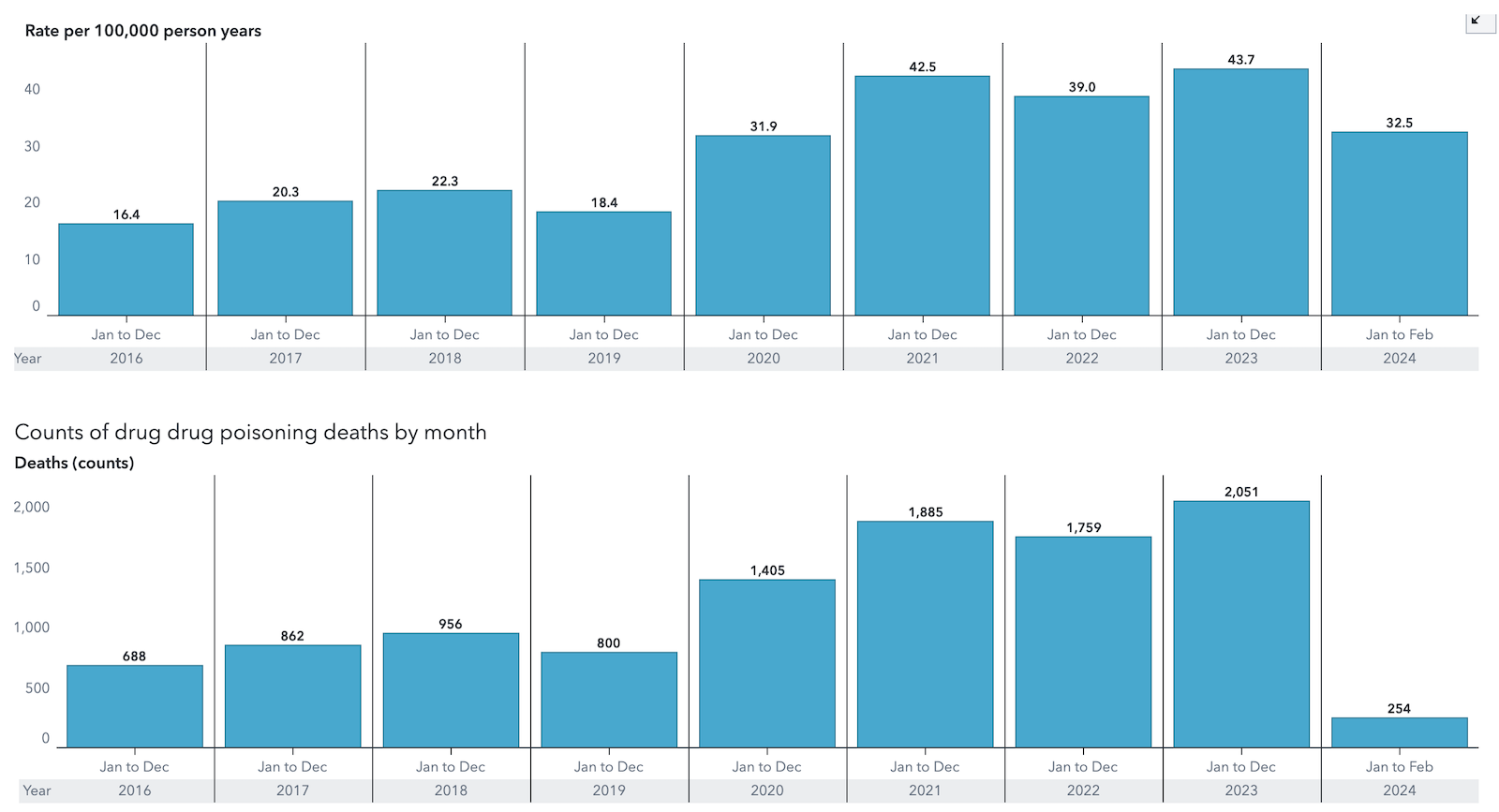 Vertical bar charts in robin’s egg blue illustrate Alberta’s overdose death rates.