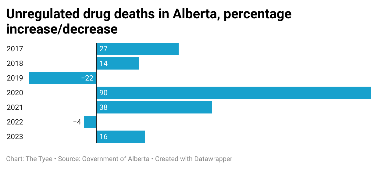 A turquoise bar chart against a white background illustrates unregulated drug deaths in Alberta between 2017 and 2023.