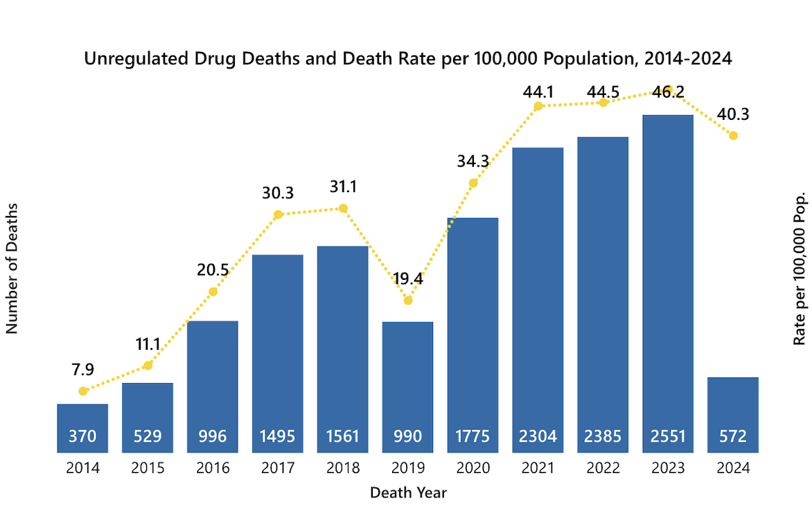A blue vertical bar chart describes unregulated B.C. drug deaths and death rate per 100,000 population.
